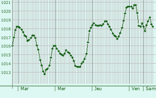 Graphe de la pression atmosphrique prvue pour Covilh