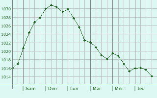 Graphe de la pression atmosphrique prvue pour Essigny-le-Grand
