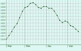 Graphe de la pression atmosphrique prvue pour Saint-Aubin-des-Ormeaux