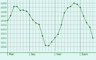 Graphe de la pression atmosphérique prévue pour Pont-de-Metz Graphe de la pression atmosphérique prévue pour Pont-de-Metz