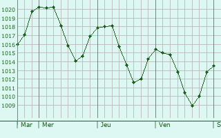Graphe de la pression atmosphérique prévue pour La Pesse