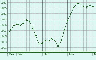 Graphe de la pression atmosphérique prévue pour Meschers-sur-Gironde