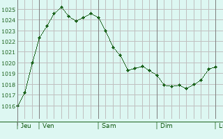 Graphe de la pression atmosphérique prévue pour Weststadt