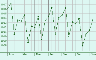 Graphe de la pression atmosphrique prvue pour Zomba