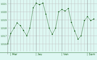 Graphe de la pression atmosphrique prvue pour Boulc