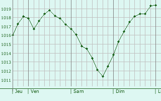 Graphe de la pression atmosphérique prévue pour Hjørring