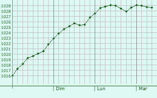 Graphe de la pression atmosphrique prvue pour Lubana