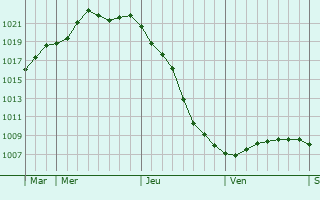 Graphe de la pression atmosphérique prévue pour Sömmerda