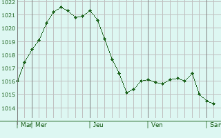 Graphe de la pression atmosphrique prvue pour Privolzhsk