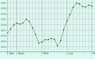 Graphe de la pression atmosphérique prévue pour Givrezac