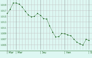 Graphe de la pression atmosphrique prvue pour Nbouzat