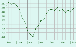 Graphe de la pression atmosphrique prvue pour Hakui