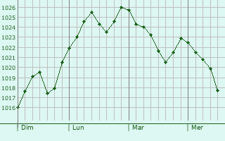 Graphe de la pression atmosphérique prévue pour Fougaron