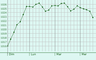 Graphe de la pression atmosphérique prévue pour Chécy