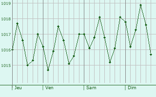 Graphe de la pression atmosphérique prévue pour Ouani