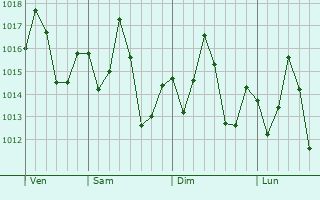 Graphe de la pression atmosphérique prévue pour Kilifi