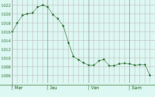 Graphe de la pression atmosphérique prévue pour Purgstall