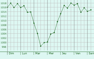 Graphe de la pression atmosphrique prvue pour Meguro-ku
