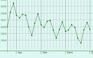 Graphe de la pression atmosphérique prévue pour Sabana Grande de Boyá