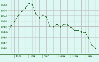 Graphe de la pression atmosphrique prvue pour Wernberg-Kblitz