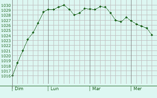 Graphe de la pression atmosphérique prévue pour Martainneville