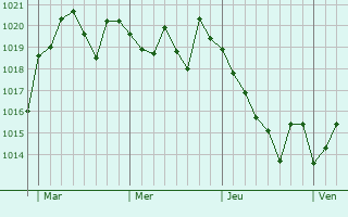 Graphe de la pression atmosphérique prévue pour Razecueillé
