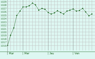 Graphe de la pression atmosphérique prévue pour Nivelle