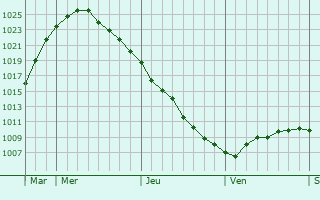 Graphe de la pression atmosphérique prévue pour Myronivka