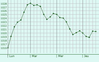 Graphe de la pression atmosphérique prévue pour Cheignieu-La-Balme