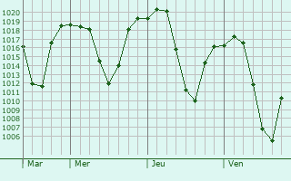 Graphe de la pression atmosphérique prévue pour Vredefort