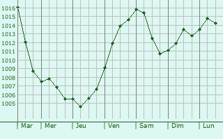 Graphe de la pression atmosphrique prvue pour Mhlheim am Main