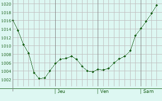 Graphe de la pression atmosphrique prvue pour Voznesensk