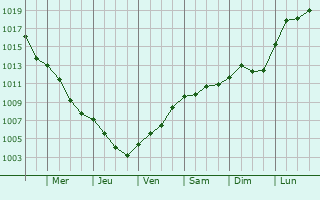 Graphe de la pression atmosphrique prvue pour Hakenfelde