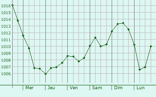 Graphe de la pression atmosphrique prvue pour Mittenwalde