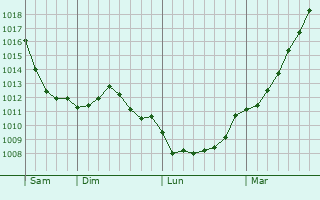 Graphe de la pression atmosphrique prvue pour Darmstadt