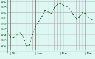 Graphe de la pression atmosphérique prévue pour Neuville