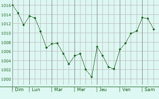 Graphe de la pression atmosphrique prvue pour Barika