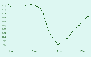 Graphe de la pression atmosphérique prévue pour Enumclaw