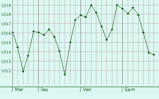 Graphe de la pression atmosphérique prévue pour Râs el Aïoun