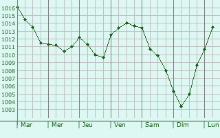Graphe de la pression atmosphrique prvue pour Pr-Saint-Martin
