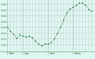 Graphe de la pression atmosphérique prévue pour Falkenberg
