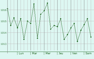 Graphe de la pression atmosphrique prvue pour Jimaguay
