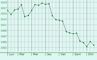 Graphe de la pression atmosphrique prvue pour Zhuji