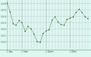 Graphe de la pression atmosphérique prévue pour Cambrai
