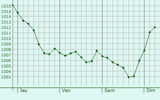 Graphe de la pression atmosphrique prvue pour Saint-Racho