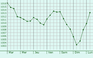 Graphe de la pression atmosphrique prvue pour Neauphle-le-Chteau