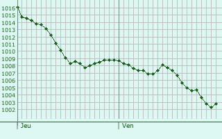 Graphe de la pression atmosphrique prvue pour Vizos