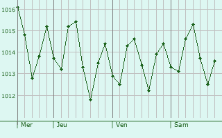 Graphe de la pression atmosphrique prvue pour Aquin