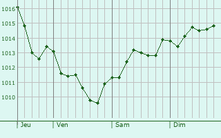 Graphe de la pression atmosphérique prévue pour Vaux-Marquenneville