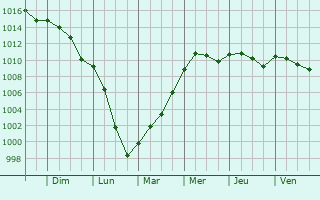 Graphe de la pression atmosphrique prvue pour Soulign-Flac